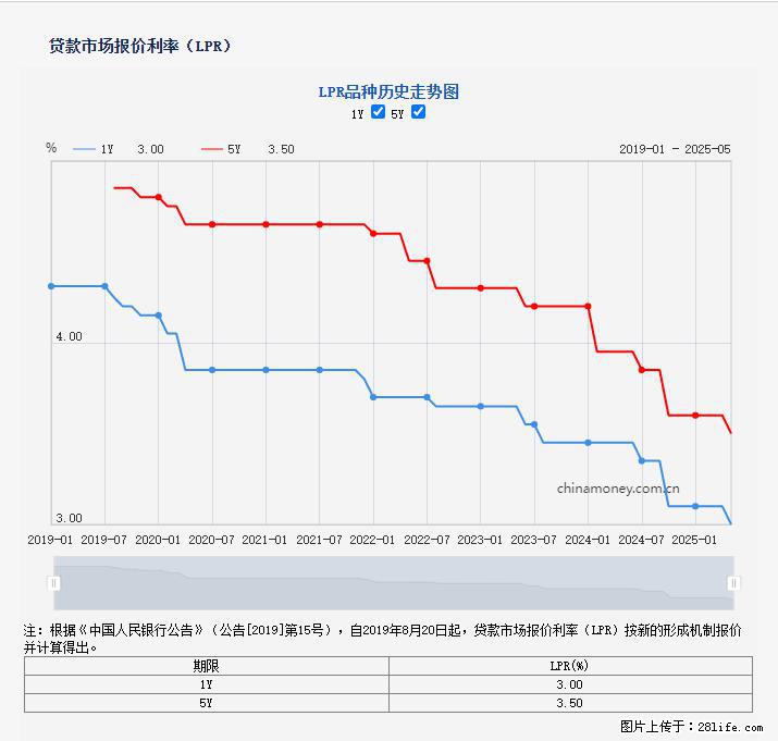 重磅!降息!桂林房贷利率3.0% - 白城生活资讯 - 白城28生活网 bc.28life.com